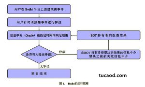 菩提bot去中心化的仲裁