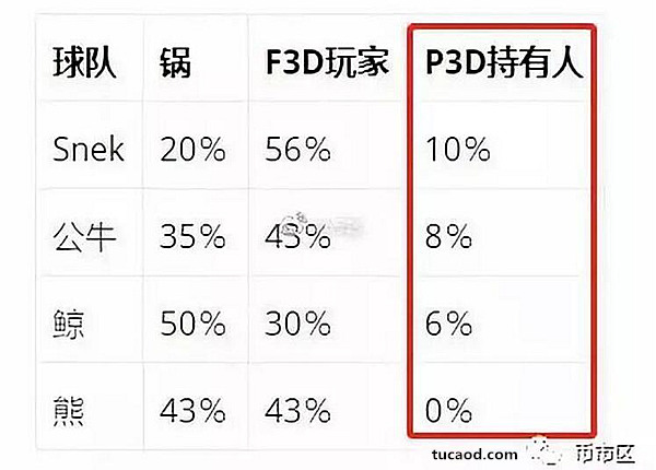 F3D的分红