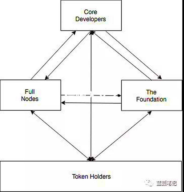 代币token-区块链中的相互制衡