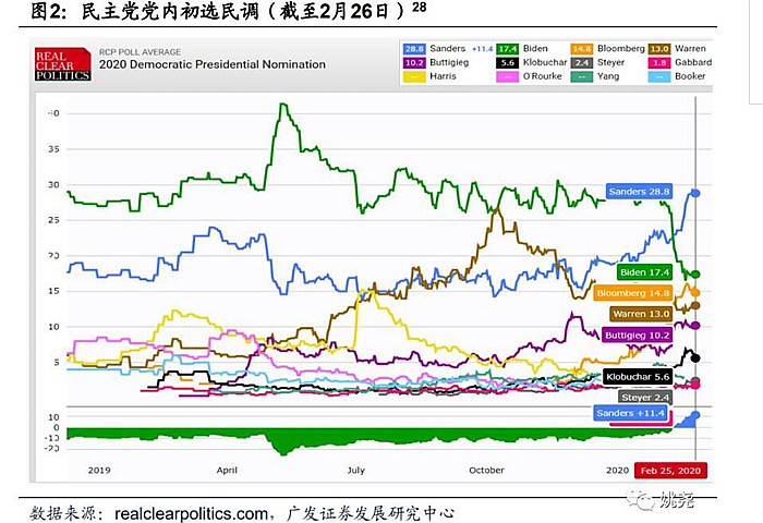 2020年2月26日的民主党内初选民调