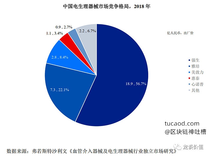 电生理竞争格局 