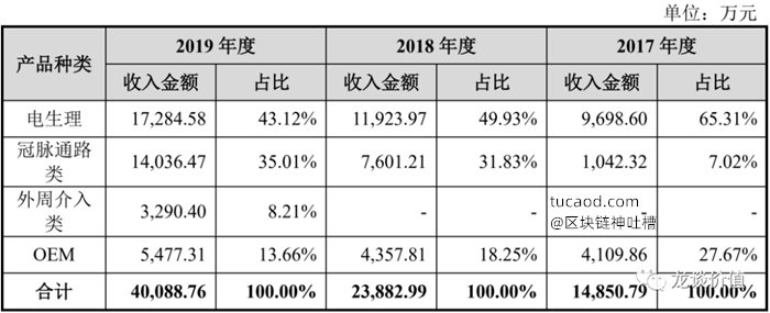 惠泰医疗业务：电生理和血管通路类产品（冠脉和外周）