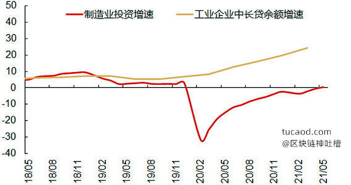 制造业投资和银行贷款